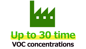 Up to 30 times VOC concentration 