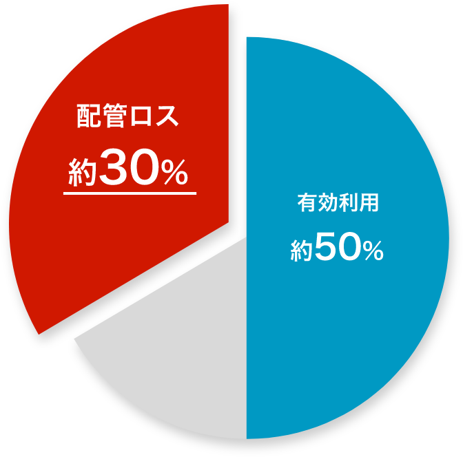 有効利用約50%、配管ロス約30%