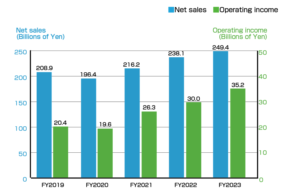 Financial Data (Consolidated)