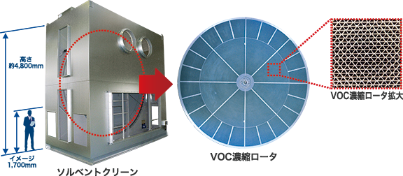 ソルベントクリーン VOC濃度ロータの図