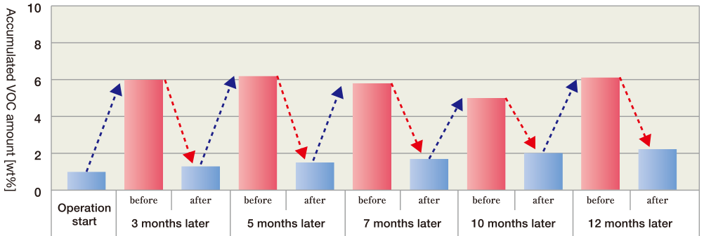 Accumulated VOC amount