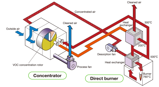 Concentrator and Direct burner