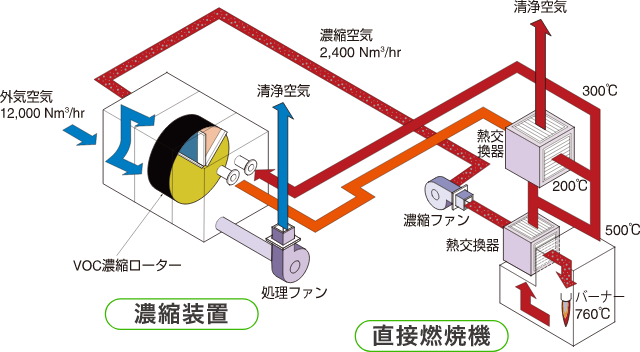 濃縮装置、直接装置の図